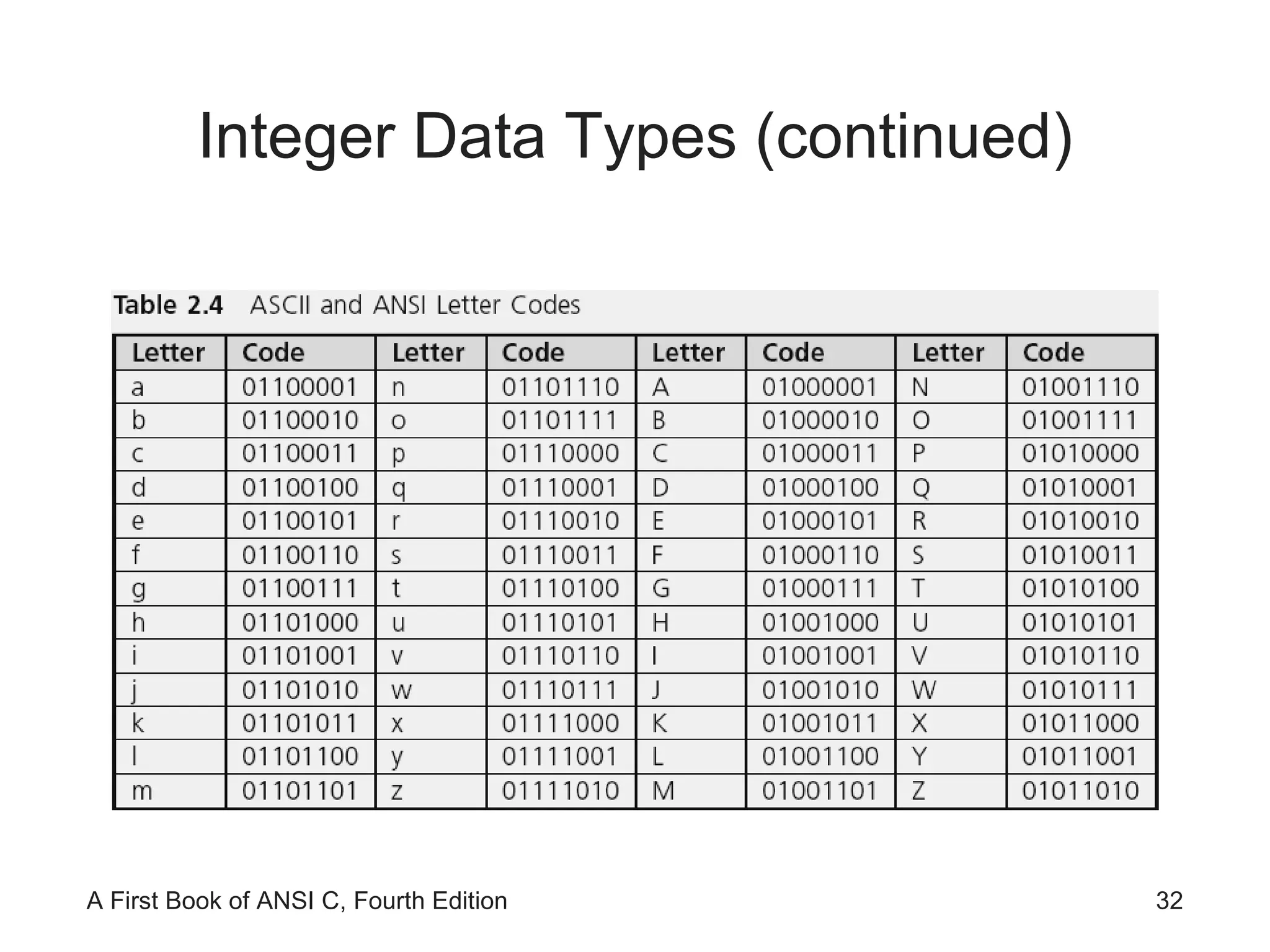 Integer Data Types (continued) 