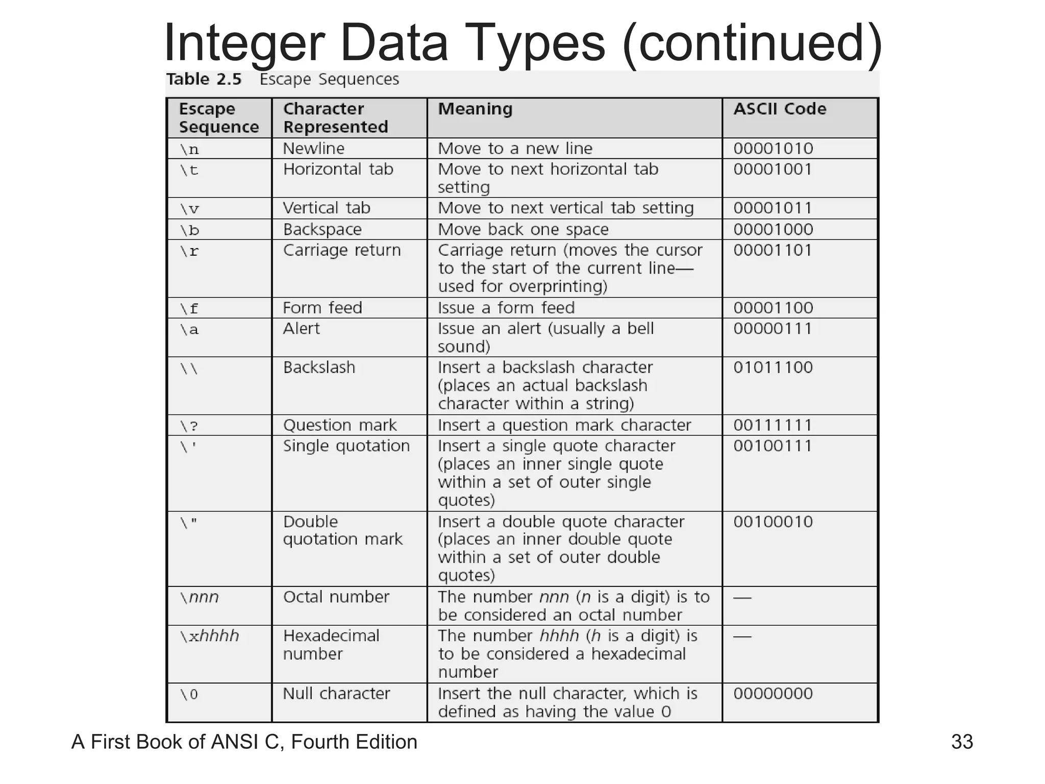 Integer Data Types (continued) 