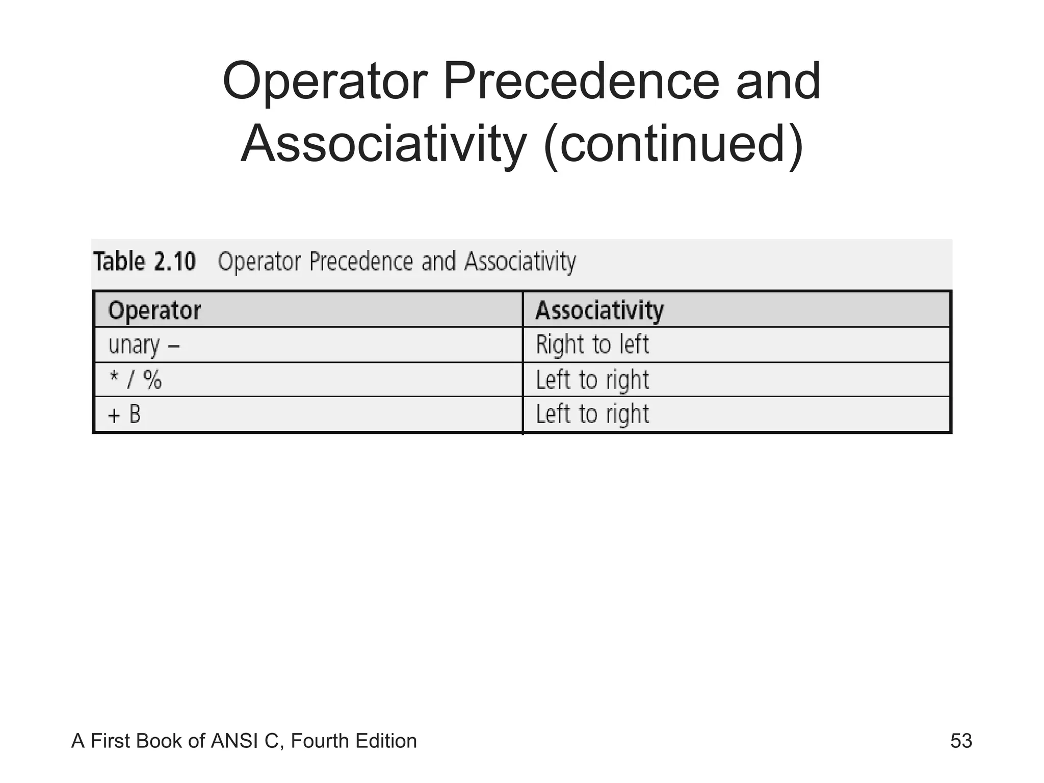 Operator Precedence and Associativity (continued) 