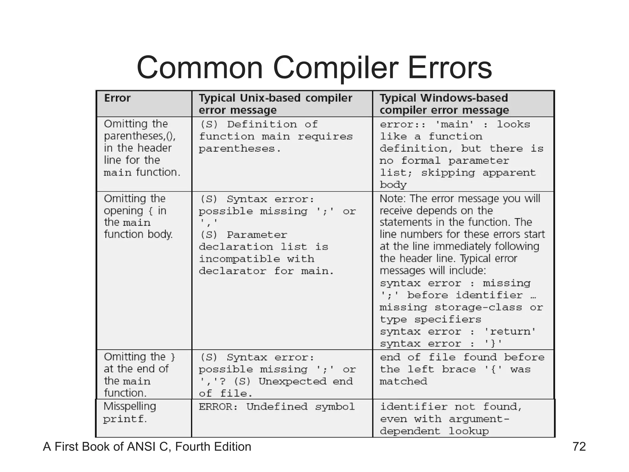 Common Compiler Errors 