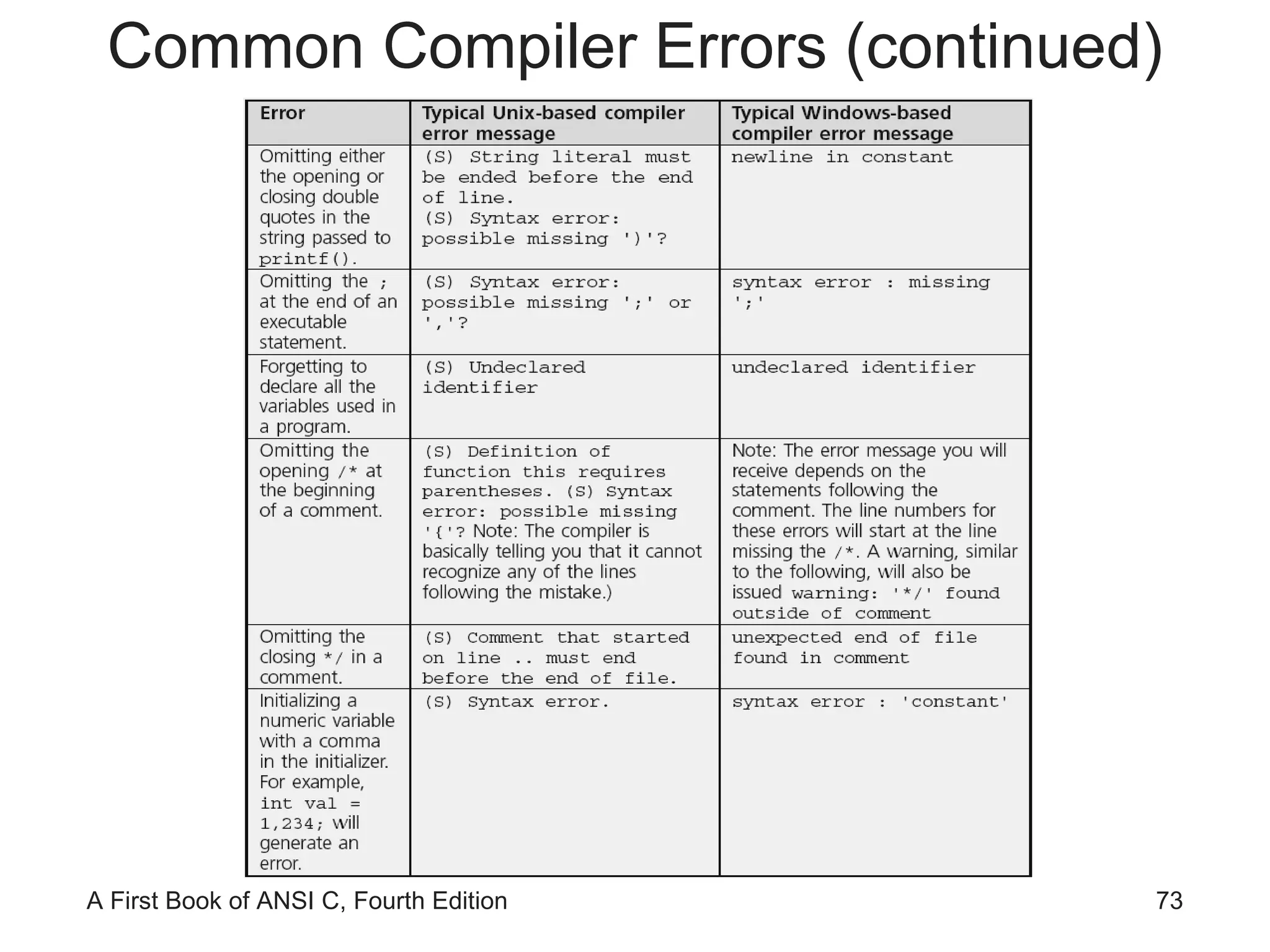 Common Compiler Errors (continued) 