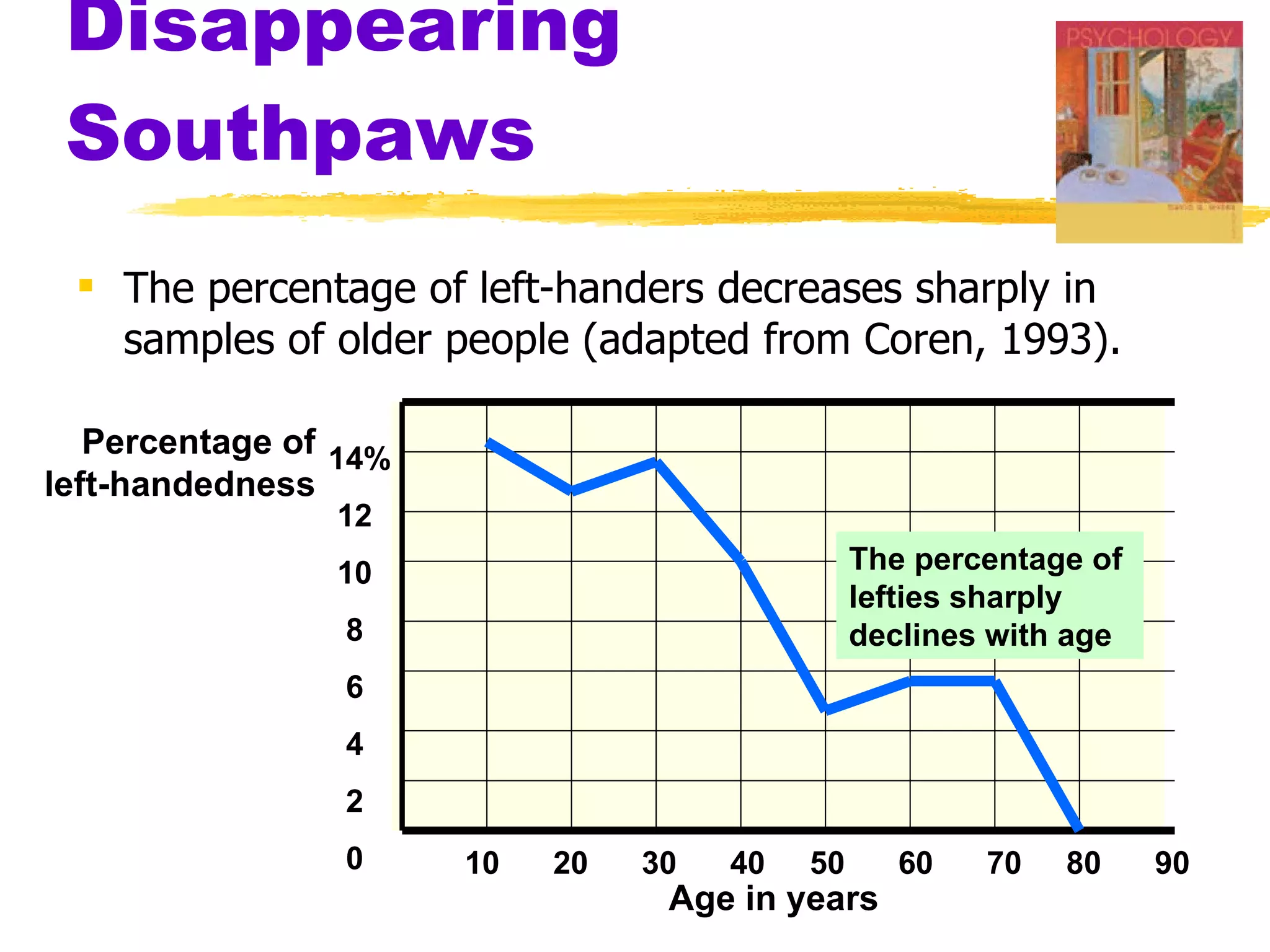 Disappearing Southpaws The percentage of left-handers decreases sharply in samples of older people (adapted from Coren, 1993). The percentage of  lefties sharply declines with age 10  20  30  40  50  60  70  80  90 Age in years 14% 12 10 8 6 4 2 0 Percentage of left-handedness 