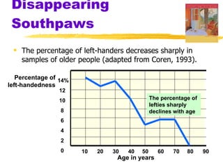 Disappearing Southpaws The percentage of left-handers decreases sharply in samples of older people (adapted from Coren, 1993). The percentage of  lefties sharply declines with age 10  20  30  40  50  60  70  80  90 Age in years 14% 12 10 8 6 4 2 0 Percentage of left-handedness 