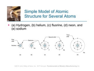 Simple Model of Atomic Structure for Several Atoms (a) Hydrogen, (b) helium, (c) fluorine, (d) neon, and (e) sodium 