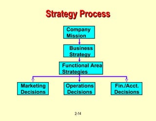 Strategy Process Marketing Decisions Operations Decisions Fin./Acct. Decisions Company Mission Business Strategy Functional Area Functional Area Strategies 