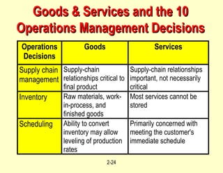 Goods & Services and the 10 Operations Management Decisions 