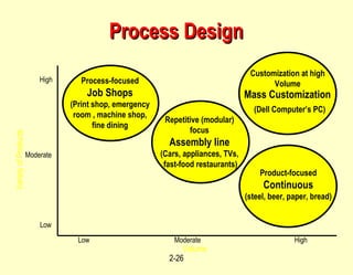 Process Design Process-focused Job Shops (Print shop, emergency room , machine shop, fine dining Repetitive (modular) focus Assembly line (Cars, appliances, TVs, fast-food restaurants) Product-focused Continuous (steel, beer, paper, bread) Mass Customization Customization at high Volume (Dell Computer’s PC) Low  Moderate  High Volume High Moderate Low Variety of Products 