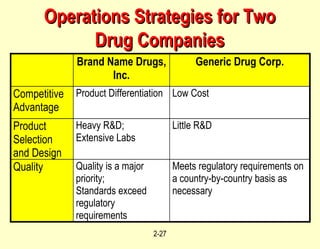 Operations Strategies for Two Drug Companies 