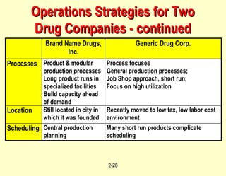 Operations Strategies for Two Drug Companies - continued 