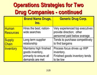 Operations Strategies for Two Drug Companies - continued 