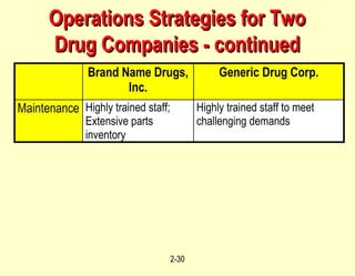 Operations Strategies for Two Drug Companies - continued 
