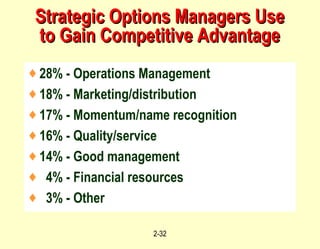 Strategic Options Managers Use to Gain Competitive Advantage 28% - Operations Management 18% - Marketing/distribution 17% - Momentum/name recognition 16% - Quality/service 14% - Good management 4% - Financial resources 3% - Other 