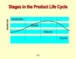 Stages in the Product Life Cycle Introduction Growth Maturity  Decline  Growth rate 