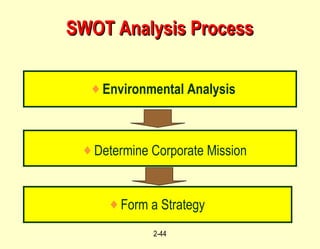 SWOT Analysis Process Environmental Analysis Determine Corporate Mission Form a Strategy 