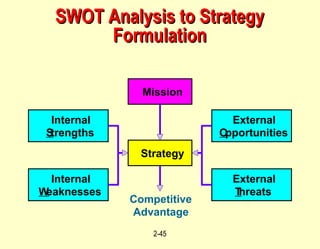 SWOT Analysis to Strategy Formulation Strategy Mission External O pportunities Internal S trengths Internal W eaknesses External T hreats Competitive Advantage 