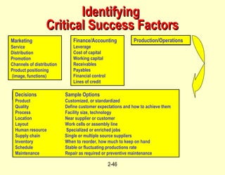 Identifying  Critical Success Factors Decisions Sample Options Product Customized, or standardized Quality Define customer expectations and how to achieve them Process Facility size, technology Location Near supplier or customer Layout Work cells or assembly line Human resource  Specialized or enriched jobs Supply chain   Single or multiple source suppliers Inventory When to reorder, how much to keep on hand Schedule Stable or fluctuating productions rate Maintenance  Repair as required or preventive maintenance Marketing Service Distribution Promotion Channels of distribution Product positioning (image, functions) Finance/Accounting Leverage Cost of capital Working capital Receivables Payables Financial control Lines of credit Production/Operations 