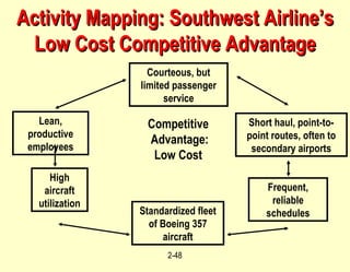 Activity Mapping: Southwest Airline’s Low Cost Competitive Advantage Courteous, but limited passenger service Lean, productive employees Short haul, point-to-point routes, often to secondary airports High aircraft utilization Standardized fleet of Boeing 357 aircraft Frequent, reliable schedules Competitive Advantage: Low Cost 