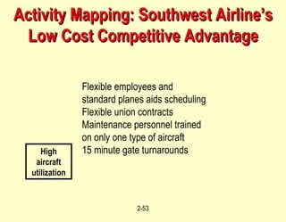 Activity Mapping: Southwest Airline’s Low Cost Competitive Advantage High aircraft utilization Flexible employees and standard planes aids scheduling Flexible union contracts Maintenance personnel trained on only one type of aircraft 15 minute gate turnarounds 