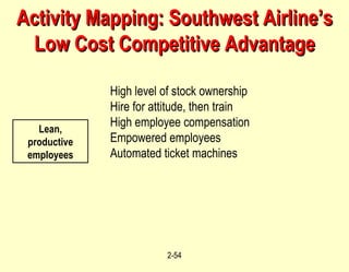 Activity Mapping: Southwest Airline’s Low Cost Competitive Advantage Lean, productive employees High level of stock ownership Hire for attitude, then train High employee compensation Empowered employees Automated ticket machines 