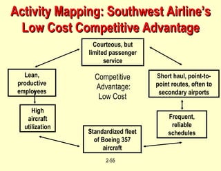 Activity Mapping: Southwest Airline’s Low Cost Competitive Advantage Courteous, but limited passenger service Lean, productive employees Short haul, point-to-point routes, often to secondary airports High aircraft utilization Standardized fleet of Boeing 357 aircraft Frequent, reliable schedules Competitive Advantage: Low Cost 