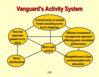Vanguard’s Activity System A broad array of mutual funds excluding some fund categories Efficient investment management approach offering good consistent performance Straightforward client communication and education Strict cost control Direct distributions Very low expenses passed on to client 