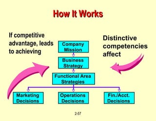 How It Works Company Mission Business Strategy Functional Area Strategies Marketing Decisions Operations Decisions Fin./Acct. Decisions If competitive advantage, leads to achieving Distinctive competencies affect 