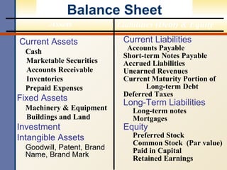 Balance Sheet Current Assets Cash Marketable Securities Accounts Receivable Inventories Prepaid Expenses Fixed Assets Machinery & Equipment Buildings and Land Investment Intangible Assets Goodwill, Patent, Brand Name, Brand Mark Assets Liabilities (Debt) & Equity Current Liabilities Accounts Payable Short-term Notes Payable Accrued Liabilities Unearned Revenues  Current Maturity Portion of  Long-term Debt Deferred Taxes  Long-Term Liabilities Long-term notes  Mortgages Equity Preferred Stock  Common Stock  (Par value) Paid in Capital Retained Earnings 
