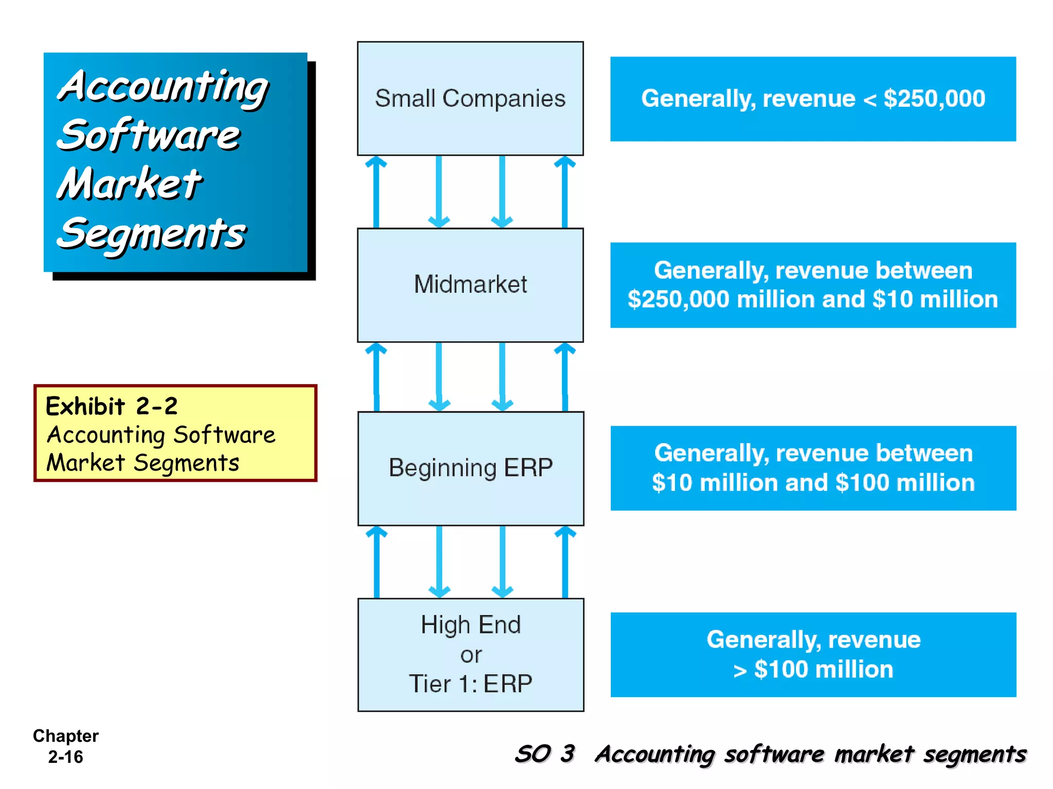 Accounting
  Software
  Market
  Segments


 Exhibit 2-2
 Accounting Software
 Market Segments




Chapter
 2-16                  SO 3 Accounting software market segments
 