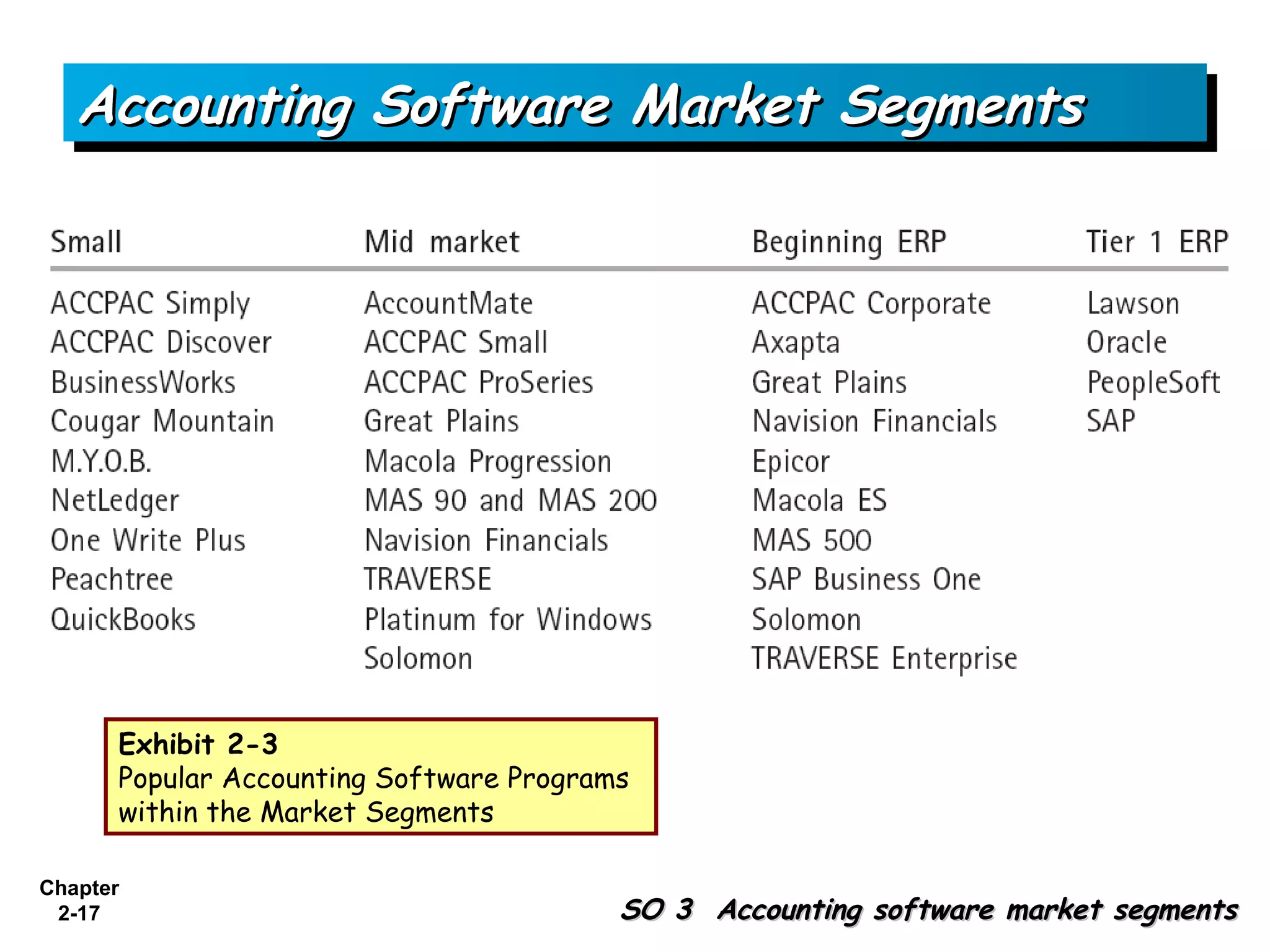 Accounting Software Market Segments




      Exhibit 2-3
      Popular Accounting Software Programs
      within the Market Segments

Chapter
 2-17                                    SO 3 Accounting software market segments
 