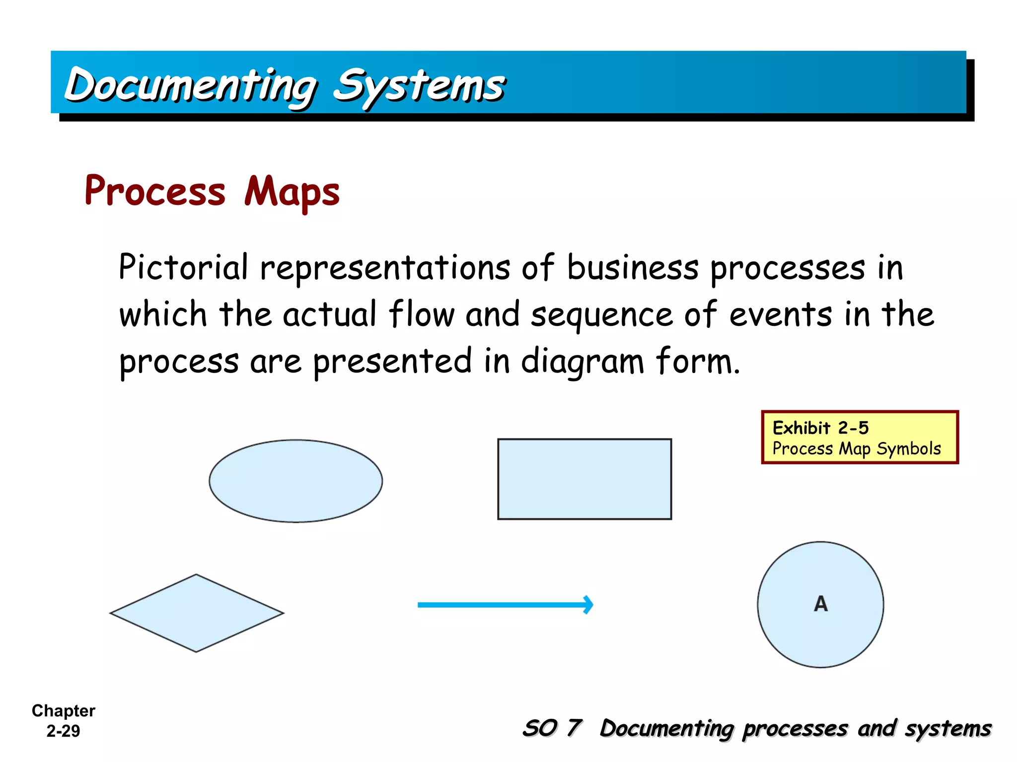Documenting Systems

     Process Maps
          Pictorial representations of business processes in
          which the actual flow and sequence of events in the
          process are presented in diagram form.
                                                       Exhibit 2-5
                                                       Process Map Symbols




Chapter
 2-29                              SO 7 Documenting processes and systems
 