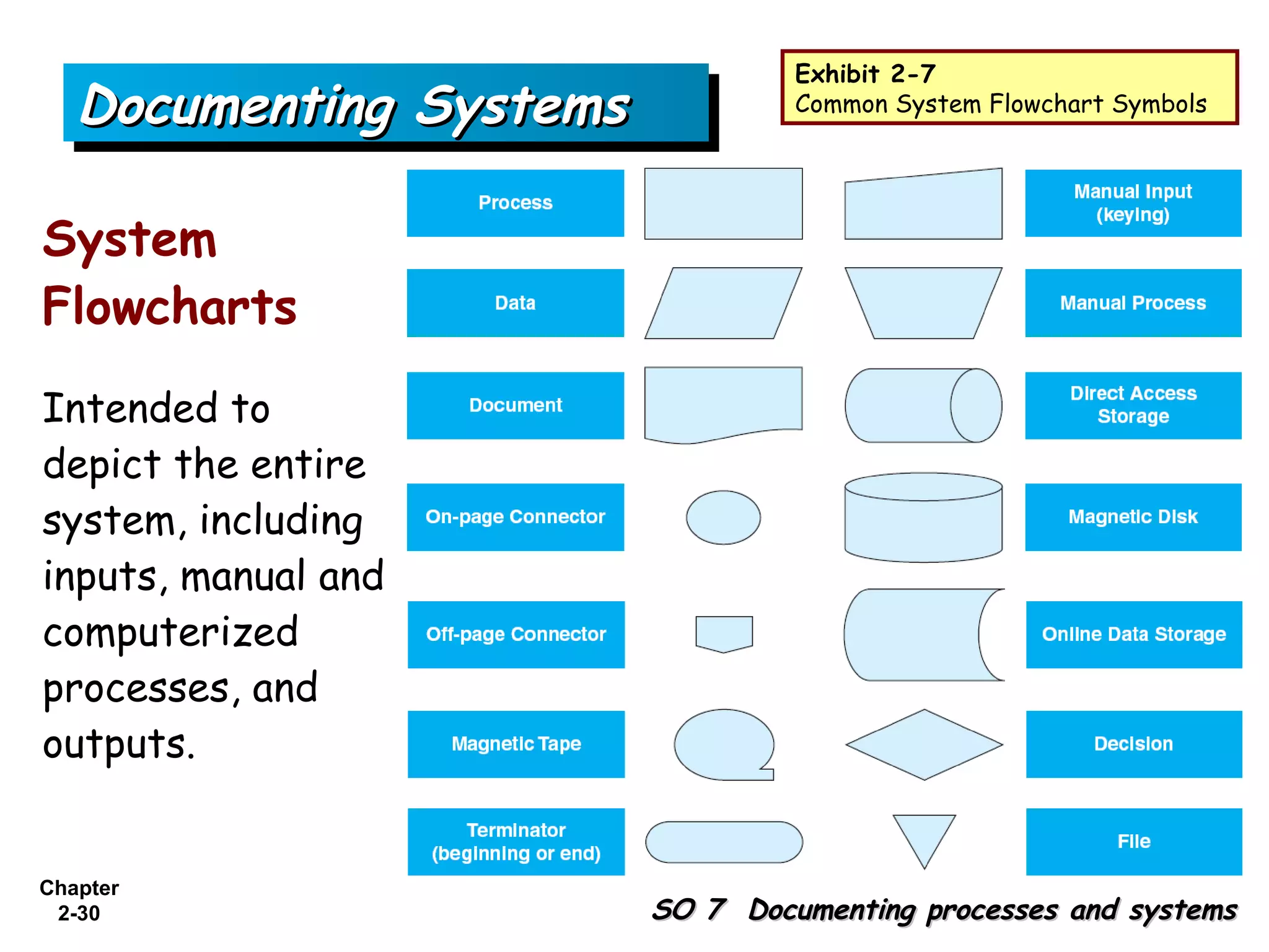 Exhibit 2-7
   Documenting Systems            Common System Flowchart Symbols




System
Flowcharts
Intended to
depict the entire
system, including
inputs, manual and
computerized
processes, and
outputs.


Chapter
 2-30                    SO 7 Documenting processes and systems
 