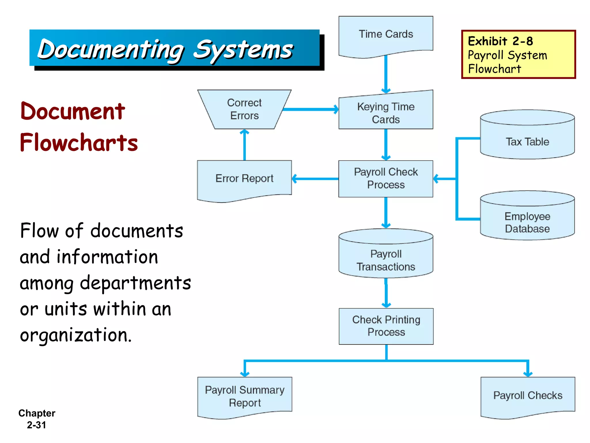 Documenting Systems   Exhibit 2-8
                         Payroll System
                         Flowchart



Document
Flowcharts


Flow of documents
and information
among departments
or units within an
organization.



Chapter
 2-31
 