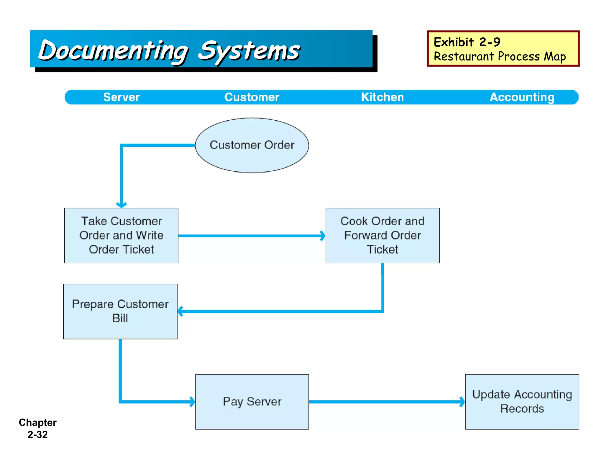 Documenting Systems   Exhibit 2-9
                         Restaurant Process Map




Chapter
 2-32
 