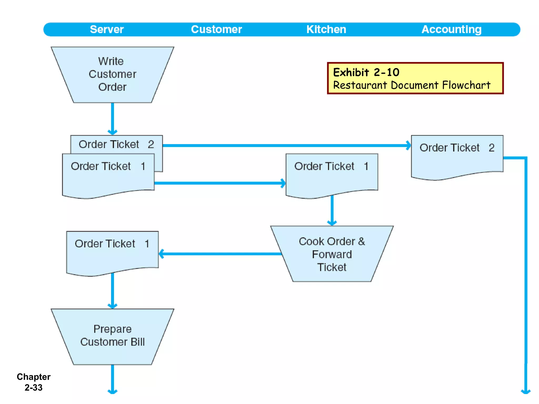 Exhibit 2-10
          Restaurant Document Flowchart




Chapter
 2-33
 