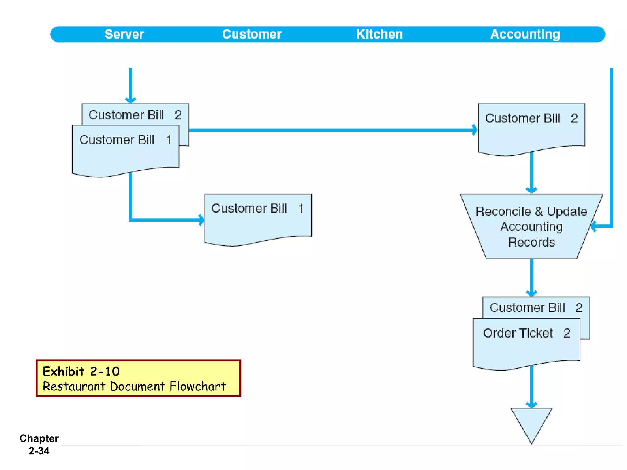 Exhibit 2-10
    Restaurant Document Flowchart



Chapter
 2-34
 