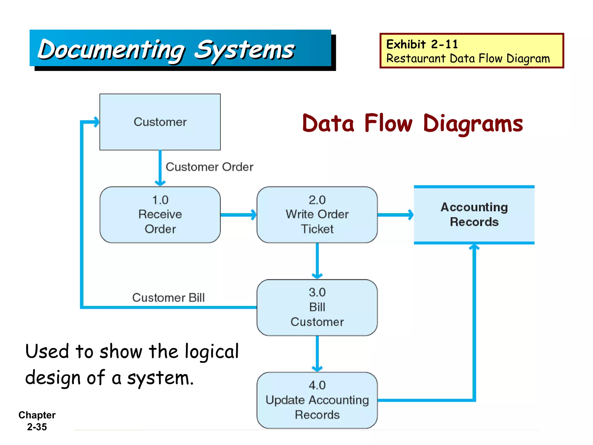 Documenting Systems            Exhibit 2-11
                                  Restaurant Data Flow Diagram




                            Data Flow Diagrams




 Used to show the logical
 design of a system.
Chapter
 2-35
 