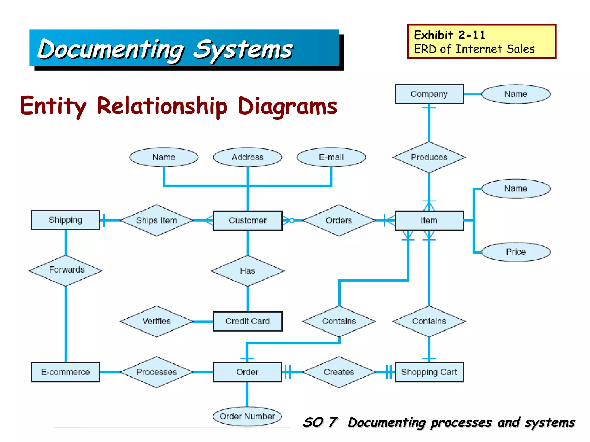 Exhibit 2-11
   Documenting Systems                  ERD of Internet Sales




Entity Relationship Diagrams
  Entity Relationship Diagrams




Chapter
 2-38                    SO 7 Documenting processes and systems
 