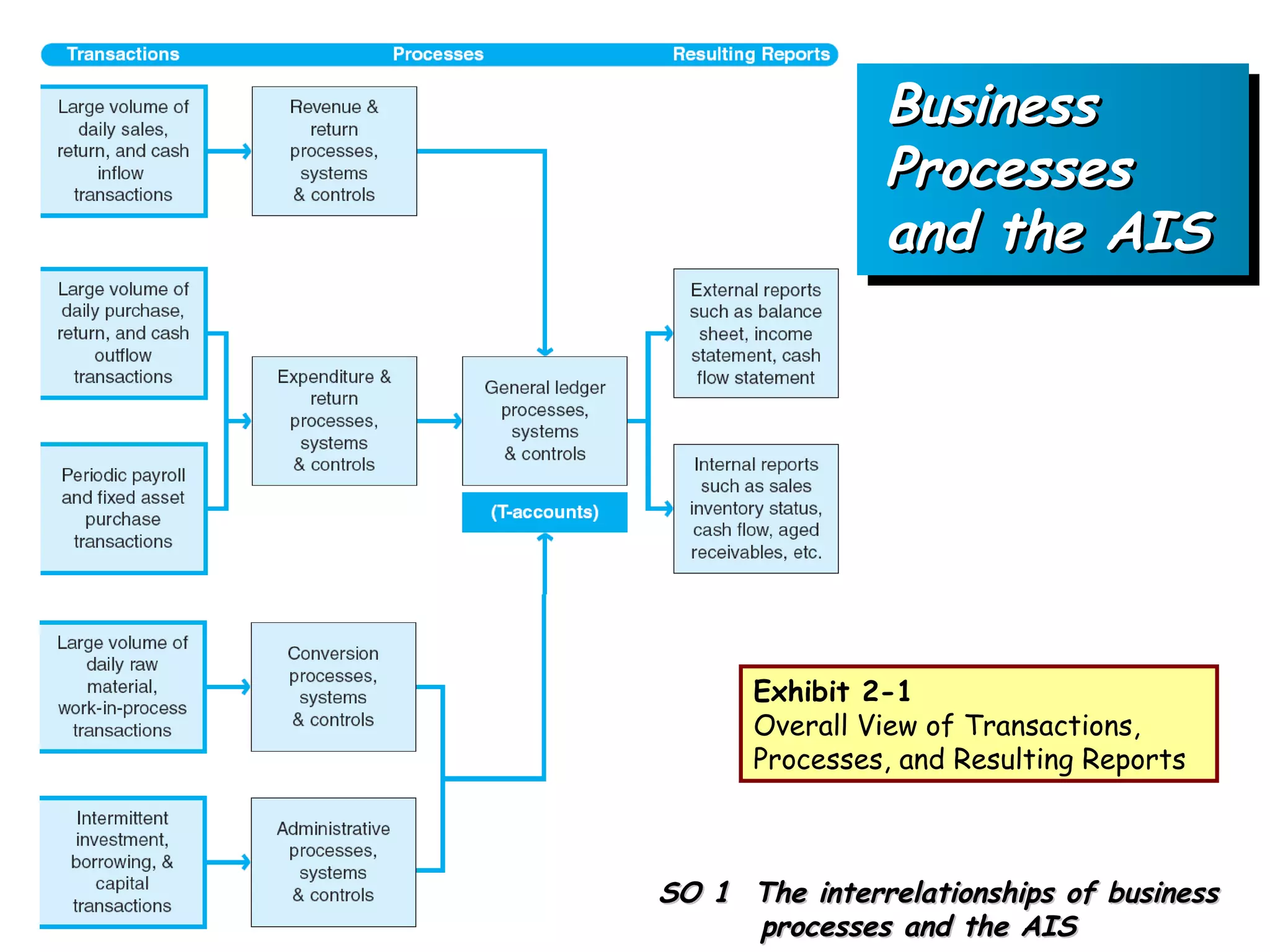 Business
                         Processes
                         and the AIS




                Exhibit 2-1
                Overall View of Transactions,
                Processes, and Resulting Reports



Chapter   SO 1 The interrelationships of business
  2-5
               processes and the AIS
 