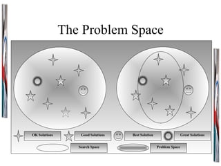The Problem Space OK Solutions Good Solutions Best Solution Great Solutions Search Space Problem Space 