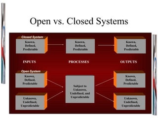 Open vs. Closed Systems Known,  Defined, Predictable Known,  Defined, Predictable Known,  Defined, Predictable Known,  Defined, Predictable Known,  Defined, Predictable Subject to Unknown, Undefined, and Unpredictable Unknown, Undefined, Unpredictable Unknown, Undefined, Unpredictable Closed System Open   System INPUTS PROCESSES OUTPUTS 