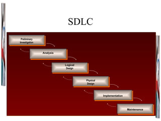 SDLC Preliminary Investigation Analysis Logical Design Physical Design Implementation Maintenance 