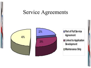 Service Agreements 