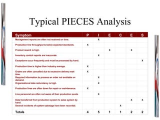Typical PIECES Analysis Symptom P I E C E S Management reports are often not received on time.   X         Production line throughput is below expected standards. X           Product rework is high.     X   X   Inventory control reports are inaccurate.   X         Exceptions occur frequently and must be processed by hand.           X Production time is higher than industry average. X           Orders are often cancelled due to excessive delivery wait time. X           Required information to process an order not available on demand.   X         Organizational data redundancy is high.   X         Production lines are often down for repair or maintenance. X           Line personnel are often not aware of their production quota.   X         Data transferred from production system to sales system by hand.         X X Several incidents of system sabotage have been recorded.       X     Totals 4 5 1 1 2 2 
