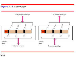 Figure 2.12 Session layer




2.21
 
