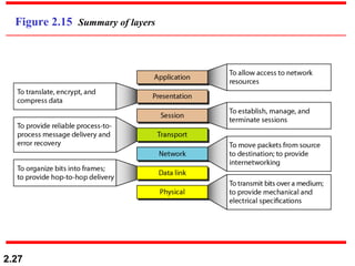 Figure 2.15 Summary of layers




2.27
 