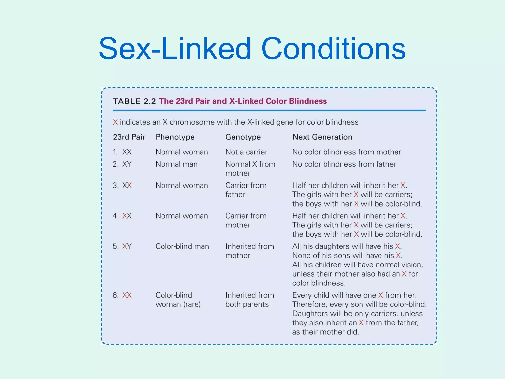 Sex-Linked Conditions
 
