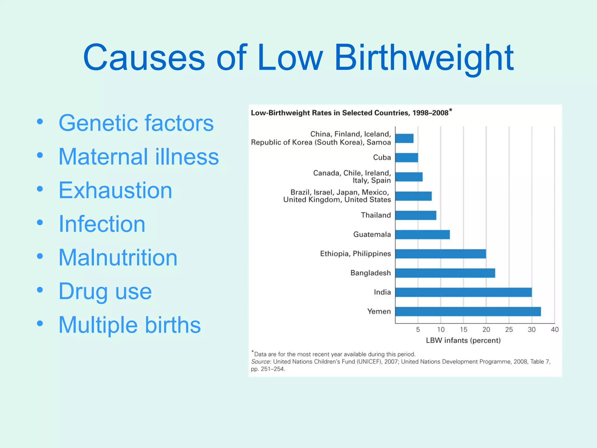 Causes of Low Birthweight
•   Genetic factors
•   Maternal illness
•   Exhaustion
•   Infection
•   Malnutrition
•   Drug use
•   Multiple births
 