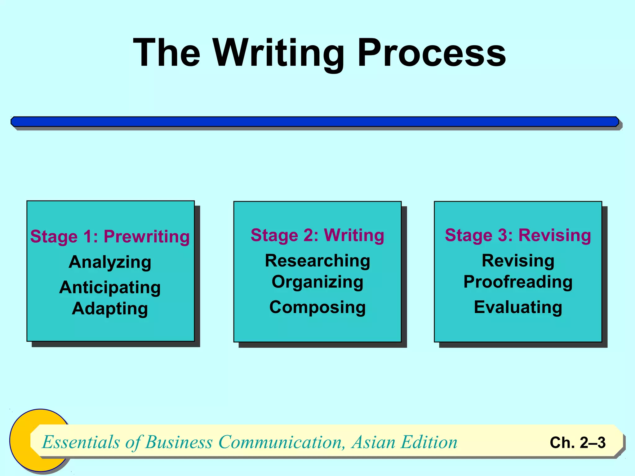 The Writing Process



Stage 1: Prewriting       Stage 2: Writing        Stage 3: Revising
    Analyzing              Researching                Revising
   Anticipating             Organizing              Proofreading
    Adapting                Composing                Evaluating




 Essentials of Business Communication, Asian Edition
 Essentials of Business Communication, Asian Edition          Ch. 2–3   3
 