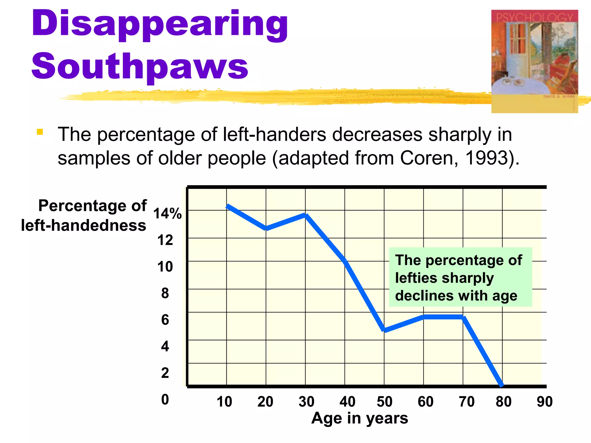 Disappearing
 Southpaws
  The percentage of left-handers decreases sharply in
   samples of older people (adapted from Coren, 1993).

   Percentage of 14%
left-handedness
                12
                10                              The percentage of
                                                lefties sharply
                 8                              declines with age
                 6
                 4
                 2
                 0     10   20   30   40   50      60   70   80     90
                                  Age in years
 