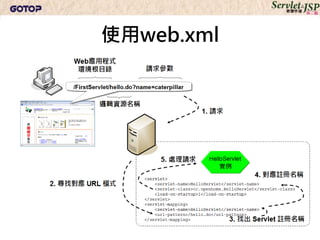 使用web.xml
• 一個Servlet在web.xml中會有三個名稱設定
 – <url-pattern>設定的邏輯名稱
 – <servlet-name>註冊的Servlet名稱
 – <servlet-class>設定的實體類別名稱
 